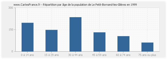Répartition par âge de la population de Le Petit-Bornand-les-Glières en 1999